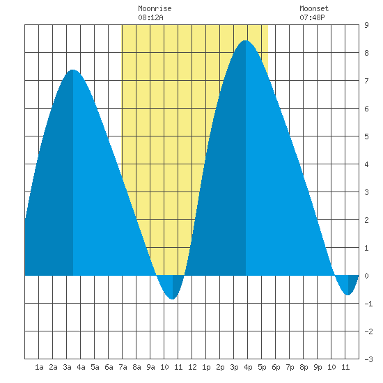 Newbold tide chart for Sunday, February 11, 2024