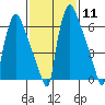 Newbold tide chart for Sunday, February 11, 2024