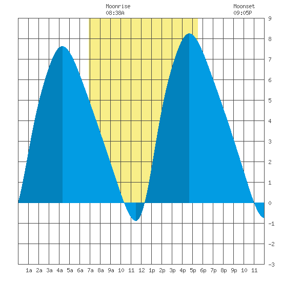 Newbold tide chart for Monday, February 12, 2024