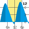 Newbold tide chart for Monday, February 12, 2024