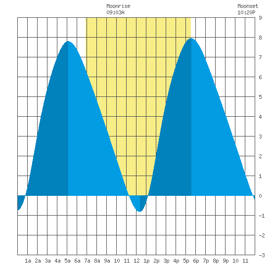 Newbold tide chart for Tuesday, February 13, 2024