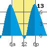Newbold tide chart for Tuesday, February 13, 2024