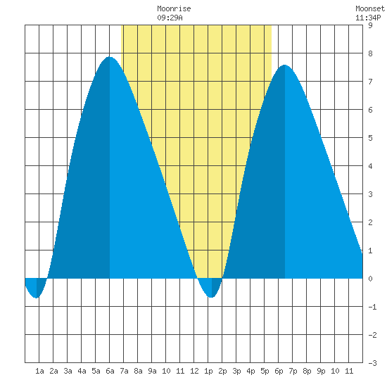 Newbold tide chart for Wednesday, February 14, 2024