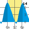 Newbold tide chart for Wednesday, February 14, 2024