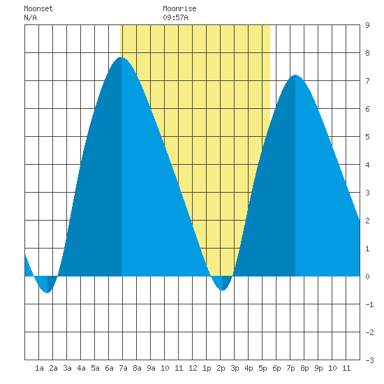 Newbold tide chart for Thursday, February 15, 2024