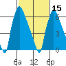 Newbold tide chart for Thursday, February 15, 2024