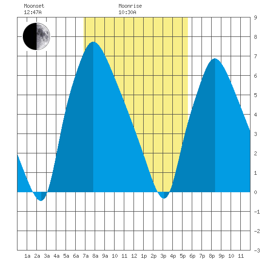 Newbold tide chart for Friday, February 16, 2024
