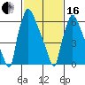 Newbold tide chart for Friday, February 16, 2024