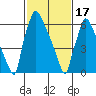 Newbold tide chart for Saturday, February 17, 2024