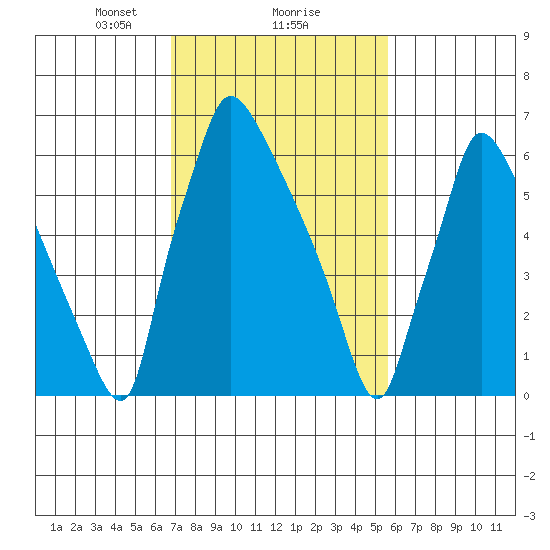 Newbold tide chart for Sunday, February 18, 2024