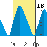 Newbold tide chart for Sunday, February 18, 2024