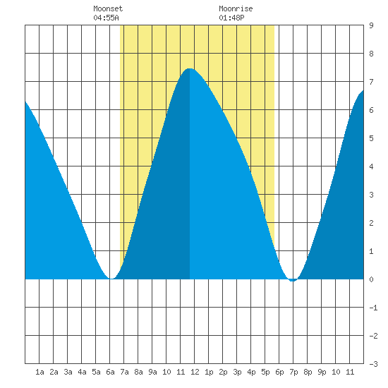 Newbold tide chart for Tuesday, February 20, 2024