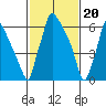 Newbold tide chart for Tuesday, February 20, 2024
