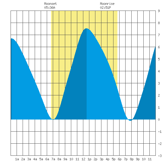 Newbold tide chart for Wednesday, February 21, 2024