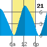 Newbold tide chart for Wednesday, February 21, 2024