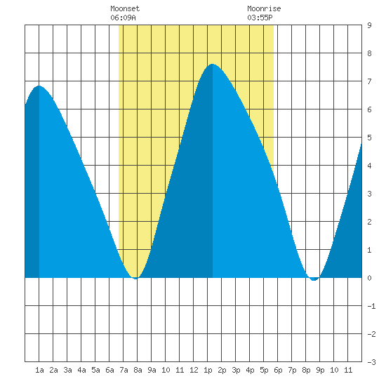 Newbold tide chart for Thursday, February 22, 2024