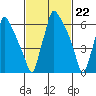 Newbold tide chart for Thursday, February 22, 2024