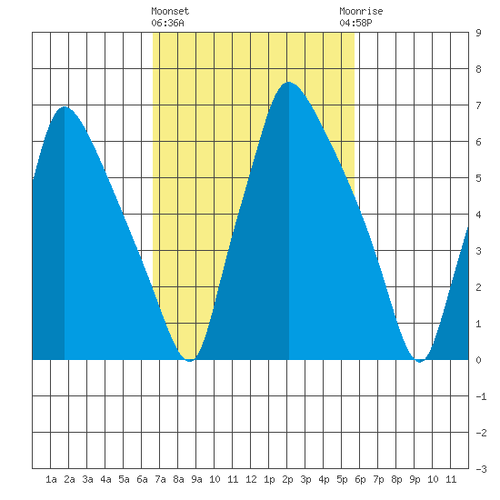 Newbold tide chart for Friday, February 23, 2024