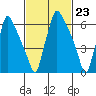 Newbold tide chart for Friday, February 23, 2024