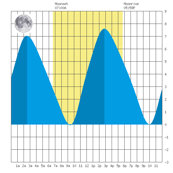 Newbold tide chart for Saturday, February 24, 2024