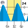 Newbold tide chart for Saturday, February 24, 2024