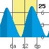 Newbold tide chart for Sunday, February 25, 2024