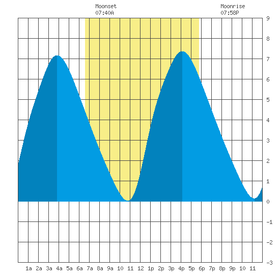 Newbold tide chart for Monday, February 26, 2024