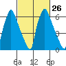 Newbold tide chart for Monday, February 26, 2024