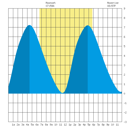 Newbold tide chart for Tuesday, February 27, 2024