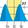 Newbold tide chart for Tuesday, February 27, 2024