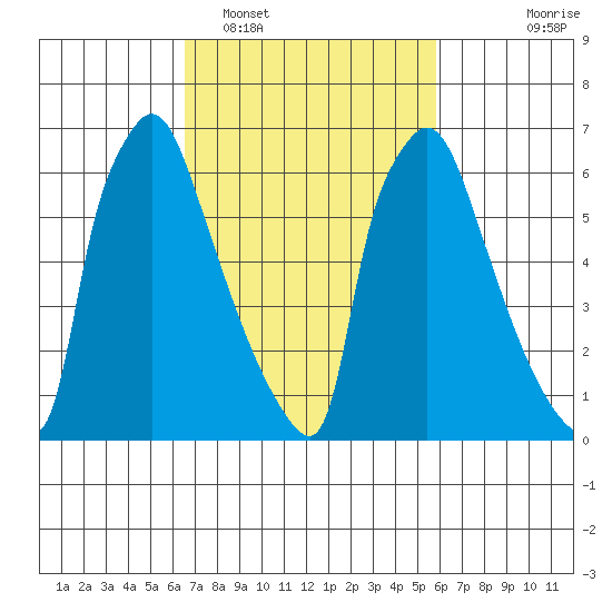 Newbold tide chart for Wednesday, February 28, 2024