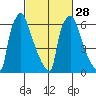 Newbold tide chart for Wednesday, February 28, 2024