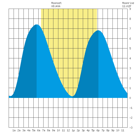 Newbold tide chart for Thursday, February 29, 2024