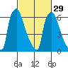 Newbold tide chart for Thursday, February 29, 2024