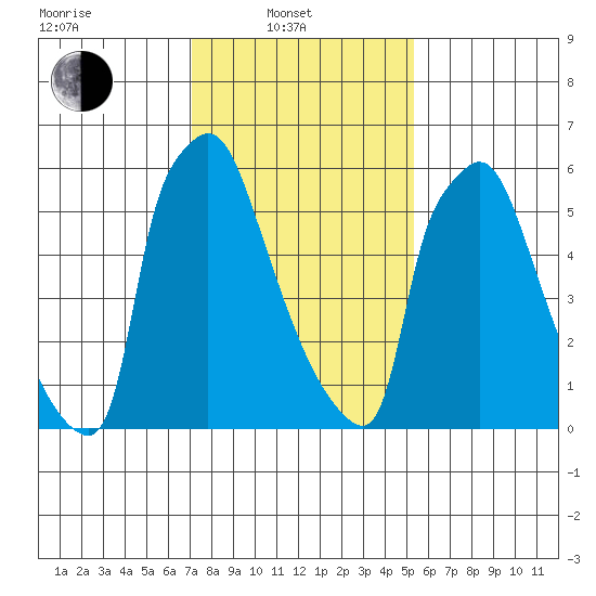 Newbold tide chart for Friday, February 2, 2024