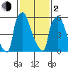 Newbold tide chart for Friday, February 2, 2024