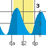 Newbold tide chart for Saturday, February 3, 2024