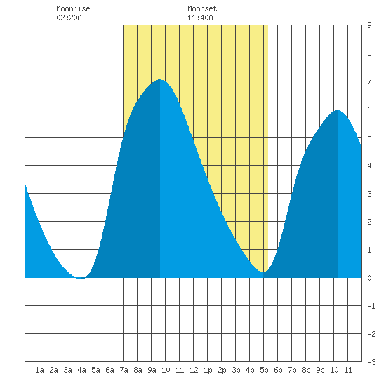 Newbold tide chart for Sunday, February 4, 2024
