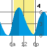 Newbold tide chart for Sunday, February 4, 2024
