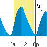 Newbold tide chart for Monday, February 5, 2024