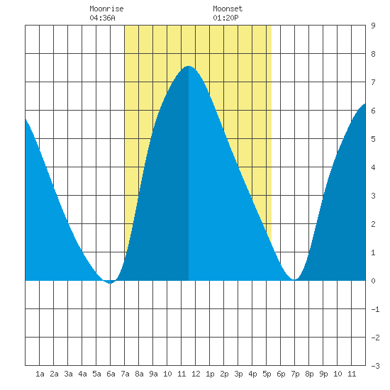 Newbold tide chart for Tuesday, February 6, 2024