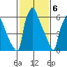 Newbold tide chart for Tuesday, February 6, 2024