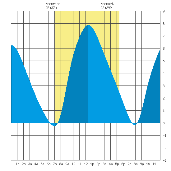 Newbold tide chart for Wednesday, February 7, 2024