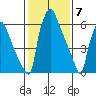 Newbold tide chart for Wednesday, February 7, 2024