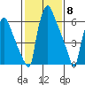 Newbold tide chart for Thursday, February 8, 2024
