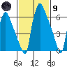 Newbold tide chart for Friday, February 9, 2024