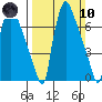 Newbold tide chart for Sunday, March 10, 2024
