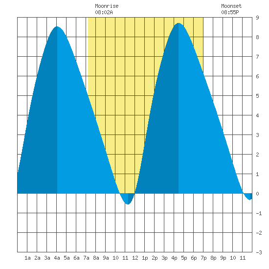 Newbold tide chart for Monday, March 11, 2024