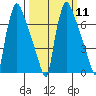 Newbold tide chart for Monday, March 11, 2024
