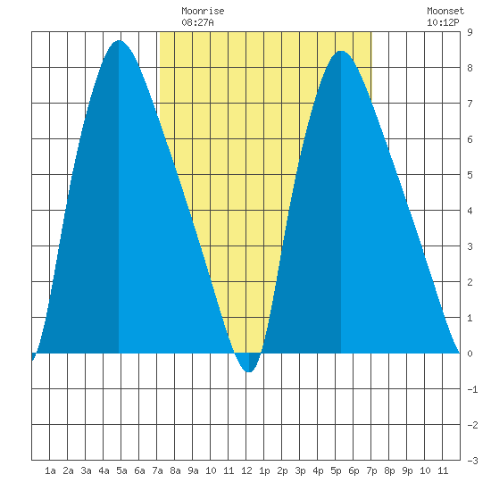 Newbold tide chart for Tuesday, March 12, 2024